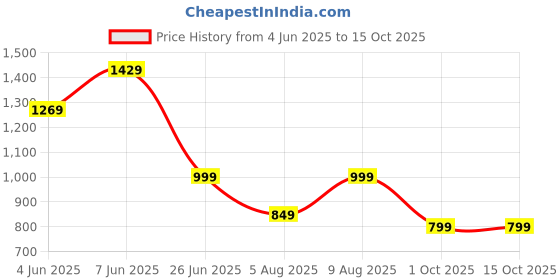 amazon.in naixa Women's BSY Viscose Embroidered Straight Kurta with Pant and Dupatta Sets (NX-450) naixa Price History Graph from 4 Jun 2025 to 15 Oct 2025