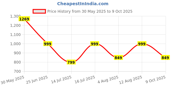 amazon.in naixa Women's BSY Viscose Embroidered Straight Kurta with Pant and Dupatta Sets (NX-450) naixa Price History Graph from 30 May 2025 to 9 Oct 2025