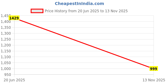 amazon.in naixa Women's BSY Viscose Embroidered Straight Kurta with Pant and Dupatta Sets (NX-450) naixa Price History Graph from 20 Jun 2025 to 13 Nov 2025