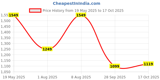 amazon.in naixa Women's BSY Viscose Embroidered Straight Kurta with Pant and Dupatta Sets (NX-628) naixa Price History Graph from 19 May 2025 to 17 Oct 2025