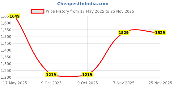 amazon.in naixa Women's BSY Viscose Embroidered Straight Kurta with Pant and Dupatta Sets (NX-628) naixa Price History Graph from 17 May 2025 to 25 Nov 2025