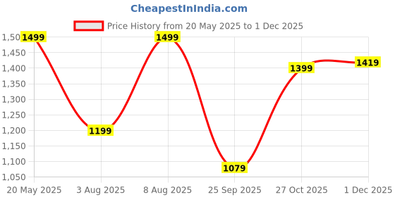 amazon.in naixa Women's BSY Viscose Embroidered Straight Kurta with Pant and Dupatta Sets (NX-640) naixa Price History Graph from 20 May 2025 to 1 Dec 2025