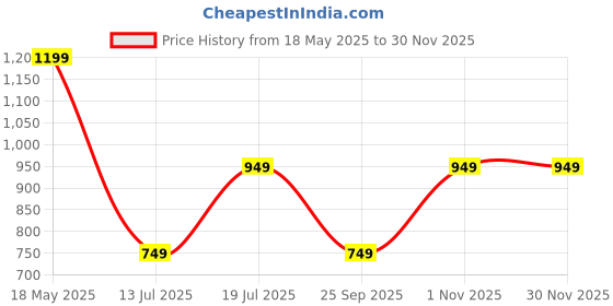 amazon.in naixa Women's Chanderi Silk Embroidered Straight Kurta with Pant and Dupatta Sets (NK-426) naixa Price History Graph from 18 May 2025 to 29 Nov 2025