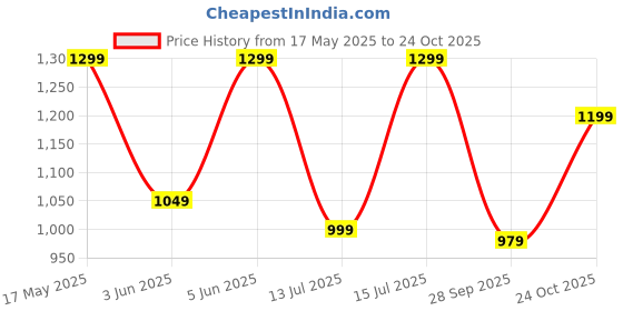 amazon.in naixa Women's Chanderi with Cotton Lining Embroidered Straight Kurta with Pant and Dupatta Sets (NX-556) naixa Price History Graph from 17 May 2025 to 24 Oct 2025