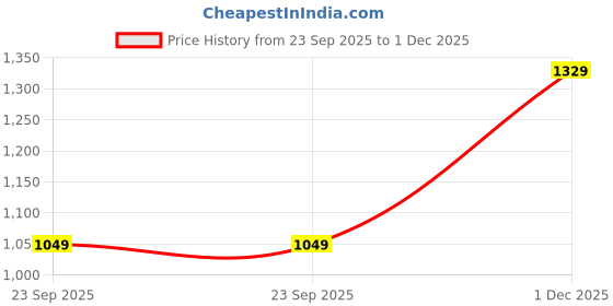 amazon.in naixa Women's Chanderi with Cotton Lining Embroidered Straight Kurta with Pant and Dupatta Sets (NX-556) naixa Price History Graph from 23 Sep 2025 to 1 Dec 2025