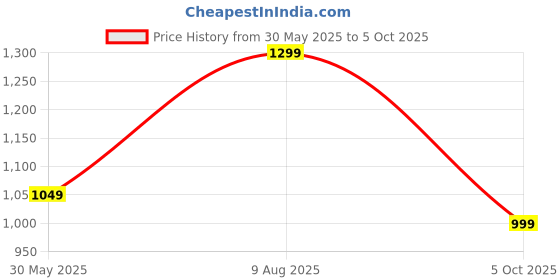 amazon.in naixa Women's Chanderi with Cotton Lining Embroidered Straight Kurta with Pant and Dupatta Sets (NX-556) naixa Price History Graph from 30 May 2025 to 5 Oct 2025