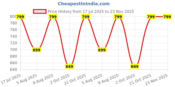 amazon.in naixa Women's Offwhite Rayon Blend Embroidered Straight Kurta with Rayon Blend Pant and Organza Printed Dupatta Sets naixa Price History Graph from 17 Jul 2025 to 23 Nov 2025