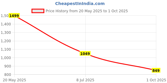 amazon.in naixa Women's Organza Embroidered Straight Kurta with Pant and Dupatta Sets (NX-453) naixa Price History Graph from 20 May 2025 to 1 Oct 2025