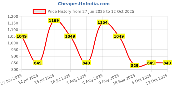 amazon.in naixa Women's Organza Embroidered Straight Kurta with Pant and Dupatta Sets (NX-453) naixa Price History Graph from 27 Jun 2025 to 11 Oct 2025