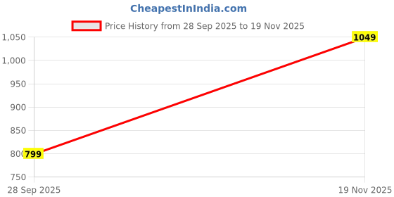 amazon.in naixa Women's Rayon Cotton Lining Embroidered Straight Kurta with Pant and Dupatta Sets (NX-470) naixa Price History Graph from 28 Sep 2025 to 19 Nov 2025