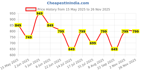 amazon.in naixa Women's Rayon Embroidered Straight Kurta with Pant and Dupatta Set naixa Price History Graph from 15 May 2025 to 24 Nov 2025