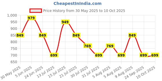amazon.in naixa Women's Rayon Embroidered Straight Kurta with Pant and Dupatta Sets (NX-696) naixa Price History Graph from 30 May 2025 to 9 Oct 2025