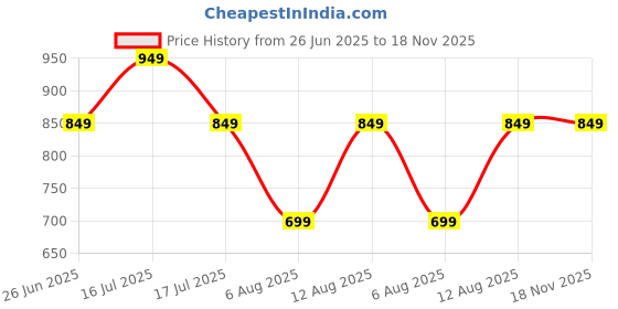 amazon.in naixa Women's Rayon Embroidered Straight Kurta with Pant and Dupatta Sets (NX-696) naixa Price History Graph from 26 Jun 2025 to 17 Nov 2025