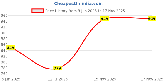 amazon.in naixa Women's Rayon Embroidered Straight Kurta with Pant and Dupatta Sets (NX-696) naixa Price History Graph from 3 Jun 2025 to 15 Nov 2025