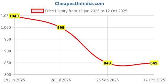 amazon.in naixa Women's Rayon Embroidered Straight Kurta with Pant and Dupatta Sets (NX-704) naixa Price History Graph from 19 Jun 2025 to 12 Oct 2025