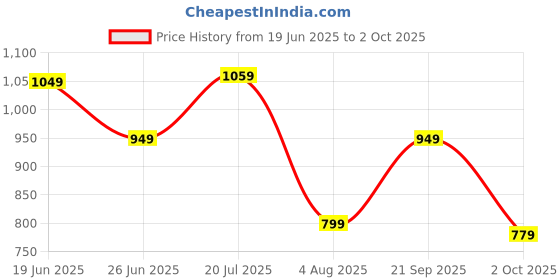 amazon.in naixa Women's Rayon Embroidered Straight Kurta with Pant and Printed Dupatta Sets (NX-715) naixa Price History Graph from 19 Jun 2025 to 2 Oct 2025