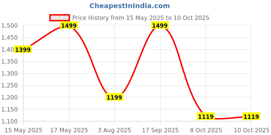amazon.in naixa Women's Red Viscose Silk Embroidered Straight Kurta with Pant and Dupatta Sets (NX-546) naixa Price History Graph from 15 May 2025 to 9 Oct 2025