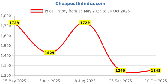 amazon.in naixa Women's Vichitra Silk Embroidered A-Line Kurta with Pant and Dupatta Sets (NK-443) naixa Price History Graph from 15 May 2025 to 9 Oct 2025