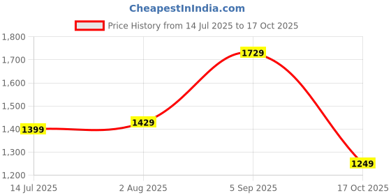 amazon.in naixa Women's Vichitra Silk Embroidered A-Line Kurta with Pant and Dupatta Sets (NK-443) naixa Price History Graph from 14 Jul 2025 to 17 Oct 2025