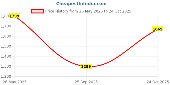 amazon.in naixa Women's Vichitra Silk Embroidered Straight Kurta with Pant and Dupatta Sets (NX-695) naixa Price History Graph from 26 May 2025 to 24 Oct 2025