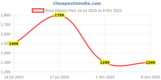 amazon.in naixa Women's Vichitra Silk Embroidered Straight Kurta with Pant and Dupatta Sets (NX-695) naixa Price History Graph from 14 Jul 2025 to 8 Oct 2025