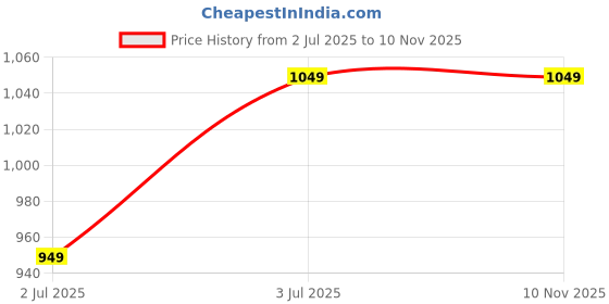 amazon.in naixa Women's Viscose Embroidered Straight Kurta with Pant and Dupatta Set (NX-488) naixa Price History Graph from 2 Jul 2025 to 10 Nov 2025