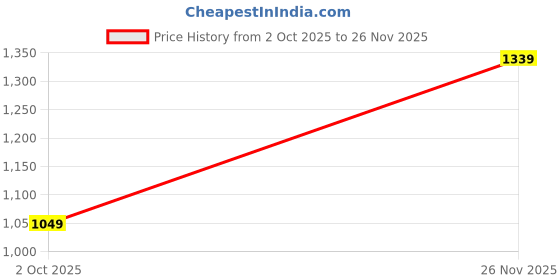 amazon.in naixa Women's Viscose Embroidered Straight Kurta with Pant and Dupatta Sets (Available in Plus Size) (NX-690) naixa Price History Graph from 2 Oct 2025 to 26 Nov 2025