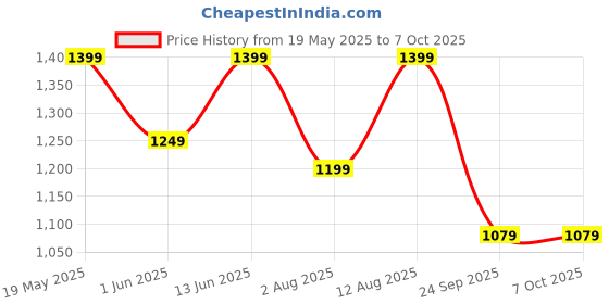 amazon.in naixa Women's Viscose Embroidered Straight Kurta with Pant and Dupatta Sets (NX-461) naixa Price History Graph from 19 May 2025 to 7 Oct 2025