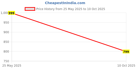 amazon.in naixa Women's Viscose Embroidered Straight Kurta with Pant and Dupatta Sets (NX-674) naixa Price History Graph from 25 May 2025 to 10 Oct 2025