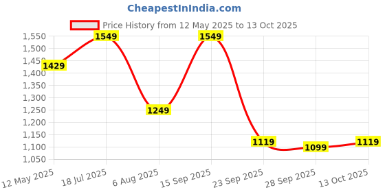 amazon.in naixa Women's Viscose Embroidered Straight Kurta with Pant and Dupatta Sets (NX-690) naixa Price History Graph from 12 May 2025 to 13 Oct 2025