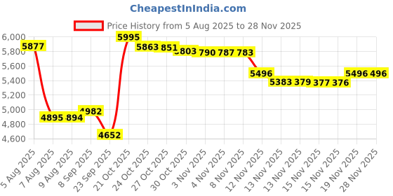 amazon.in NAJIF Hunater 24t Bicycle Age 9-13years Price History Graph from 5 Aug 2025 to 26 Nov 2025