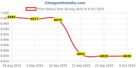 amazon.in NAJIF Stanford 26T Dual DiscBrake Front Shocker | Sutailbe Age 13+Years Price History Graph from 28 Aug 2025 to 7 Oct 2025