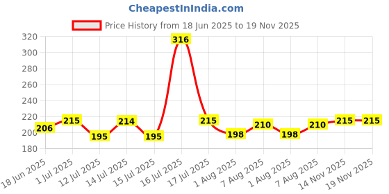 amazon.in nakabh Anti-Tarnish Stainless Steel Chain Necklace for Men Boys nakabh Price History Graph from 18 Jun 2025 to 18 Nov 2025
