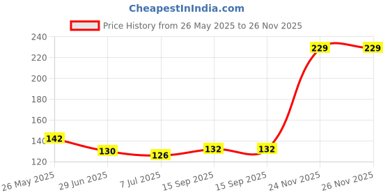 amazon.in nakabh Combo of 2 Oxidised Gold Plated Tops Earrings for Women (Pack of 2 Pairs) nakabh Price History Graph from 26 May 2025 to 24 Nov 2025