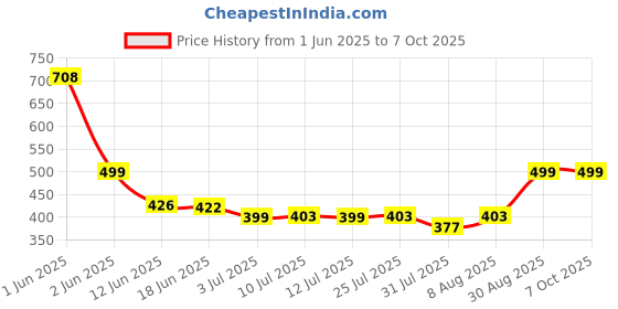 amazon.in nakabh Elegant Statement Chain for Men and Boys nakabh Price History Graph from 1 Jun 2025 to 6 Oct 2025