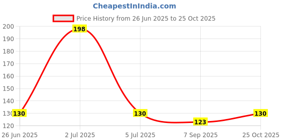 amazon.in nakabh Fashion Jewellery Indo Western Single Leg Anklet for Girls and Women nakabh Price History Graph from 26 Jun 2025 to 25 Oct 2025