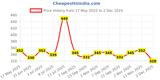 amazon.in nakabh Non-Precious Metal Base Metal Rudraksha Bracelet For Men & Boys nakabh Price History Graph from 17 May 2025 to 2 Dec 2025