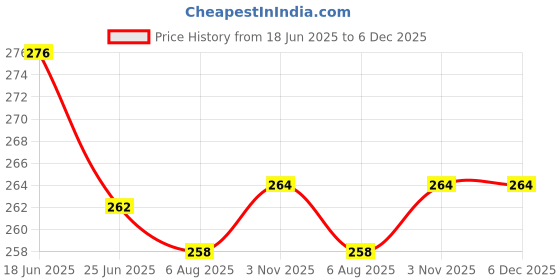 amazon.in nakabh Oxidised Gold Plated 3D Pendant Chain for Men Boys (NAK-2304202) nakabh Price History Graph from 18 Jun 2025 to 6 Dec 2025