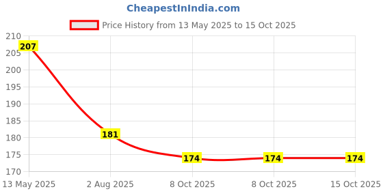 amazon.in nakabh Stainless Steel Elegant Statement Necklace Chain for Boys and Men nakabh Price History Graph from 13 May 2025 to 15 Oct 2025