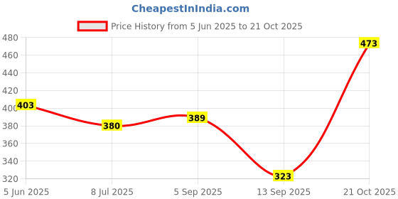amazon.in nakabh Stainless Steel Link Bracelet for Men Boys nakabh Price History Graph from 5 Jun 2025 to 21 Oct 2025