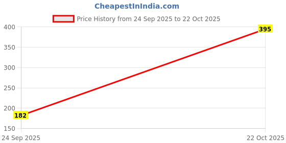 amazon.in nakabh Stainless Steel Necklace Chains for Men Women Girls Boys nakabh Price History Graph from 24 Sep 2025 to 22 Oct 2025