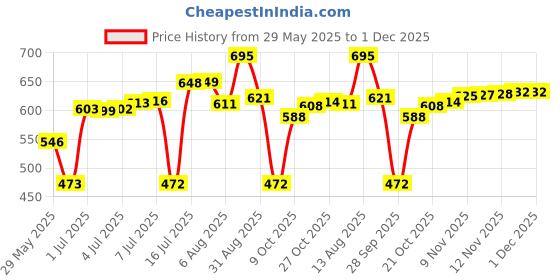 amazon.in nakabh Titanium Steel Vegan Leather Micro Insert Bracelet for Men & Boys nakabh Price History Graph from 29 May 2025 to 30 Nov 2025