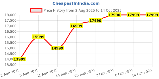 amazon.in Nakamichi 9 Inch NAM5260-A9Z 4GB Ram 64 GB Memory, Wireless Apple CarPlay Android Auto Car Android Stereo Price History Graph from 2 Aug 2025 to 14 Oct 2025
