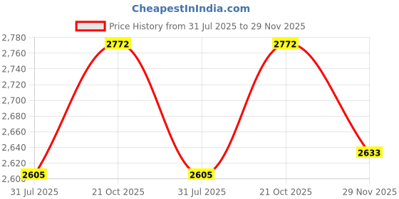 amazon.in Nakamichi FanLock Excel Series 24k Gold Plated Banana Plug 10 AWG - 18 AWG Gauge Size 4mm for Speakers Amplifier Hi-Fi Stereo Home Theatre Radio Audio Wire Cable Quick Connector, 8 Pcs (4-Pairs) nakamichi Price History Graph from 31 Jul 2025 to 29 Nov 2025