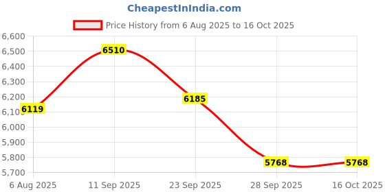 amazon.in Nakamichi GR850 Series 9005 LED Light Bulbs for Replacement, 30,000 Lumens 170W Per Set, Super Bright Cool White, Plug and Play, High & Low Beam, Pack of 2 4300K, 9005 (HB3) Price History Graph from 6 Aug 2025 to 16 Oct 2025