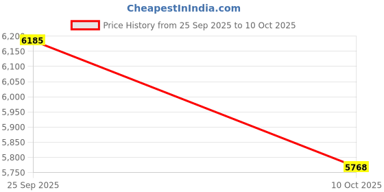 amazon.in Nakamichi GR850 Series 9005 LED Light Bulbs for Replacement, 30,000 Lumens 170W Per Set, Super Bright Cool White, Plug and Play, High & Low Beam, Pack of 2 6000K, 9005 (HB3) Price History Graph from 25 Sep 2025 to 10 Oct 2025