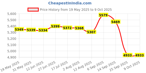 amazon.in nakeah Women's Cotton Linen Suit Coat Spring Summer Solid Color One Button Loose Lapel Blazer Coat with Pocket nakeah Price History Graph from 19 May 2025 to 8 Oct 2025