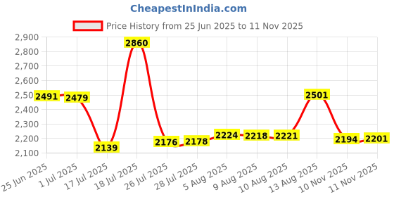 amazon.in nakedcellphone AT&T Blackberry Passport Case/Cover nakedcellphone Price History Graph from 25 Jun 2025 to 11 Nov 2025