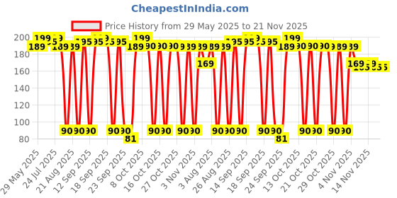 amazon.in nakfa Soft Comfortable Air Inflatable Travel Pillow For Family Tour, Standard, Blue nakfa Price History Graph from 29 May 2025 to 19 Nov 2025