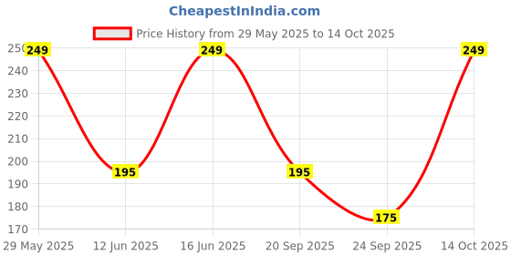 amazon.in nakfa Sovely Neck Pillow For Travel 3in1 Air Travel Kit With Pillow, Ear Buds & Eye Mask For Travelling In Car, Train, Bus, Flight – Shoulder And Neck Support, Travel Pillow Memory Foam Travel Neck Pillow nakfa Price History Graph from 29 May 2025 to 14 Oct 2025